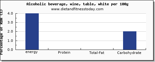 energy and nutrition facts in calories in white wine per 100g